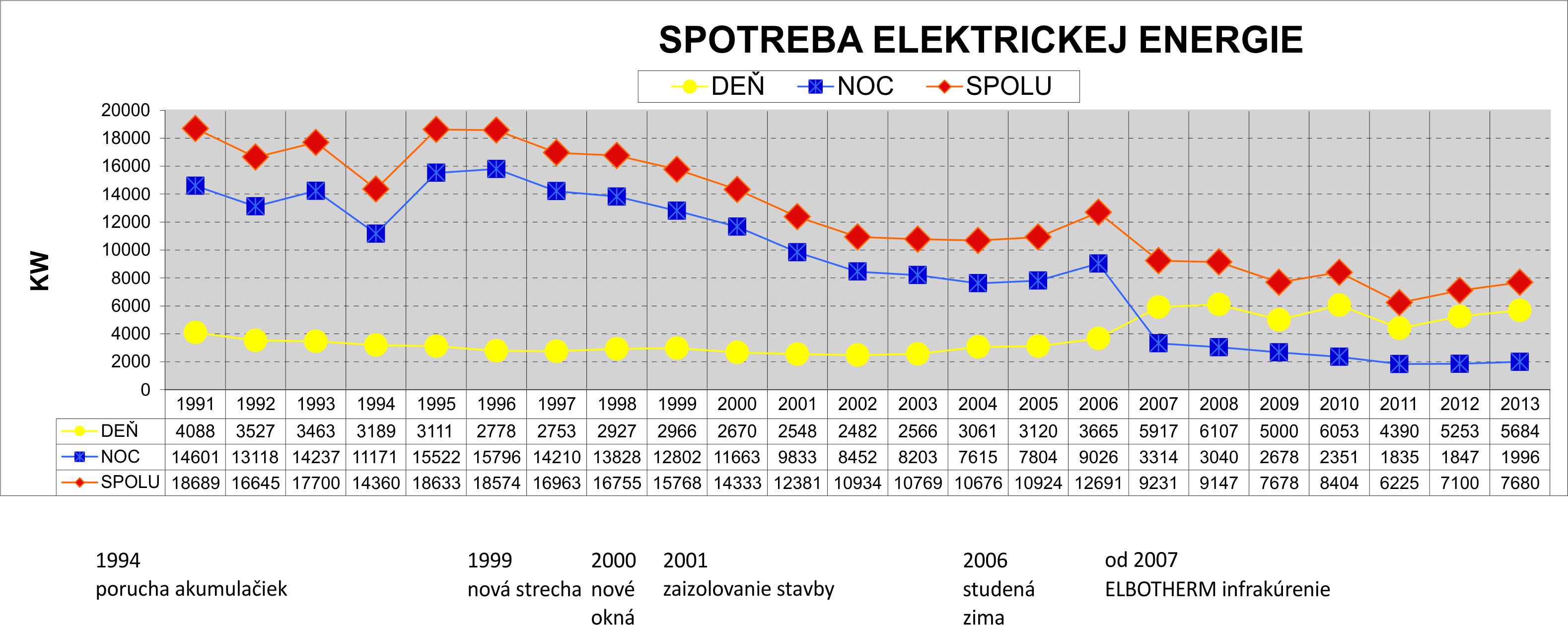 Spotreba elektrickej energie